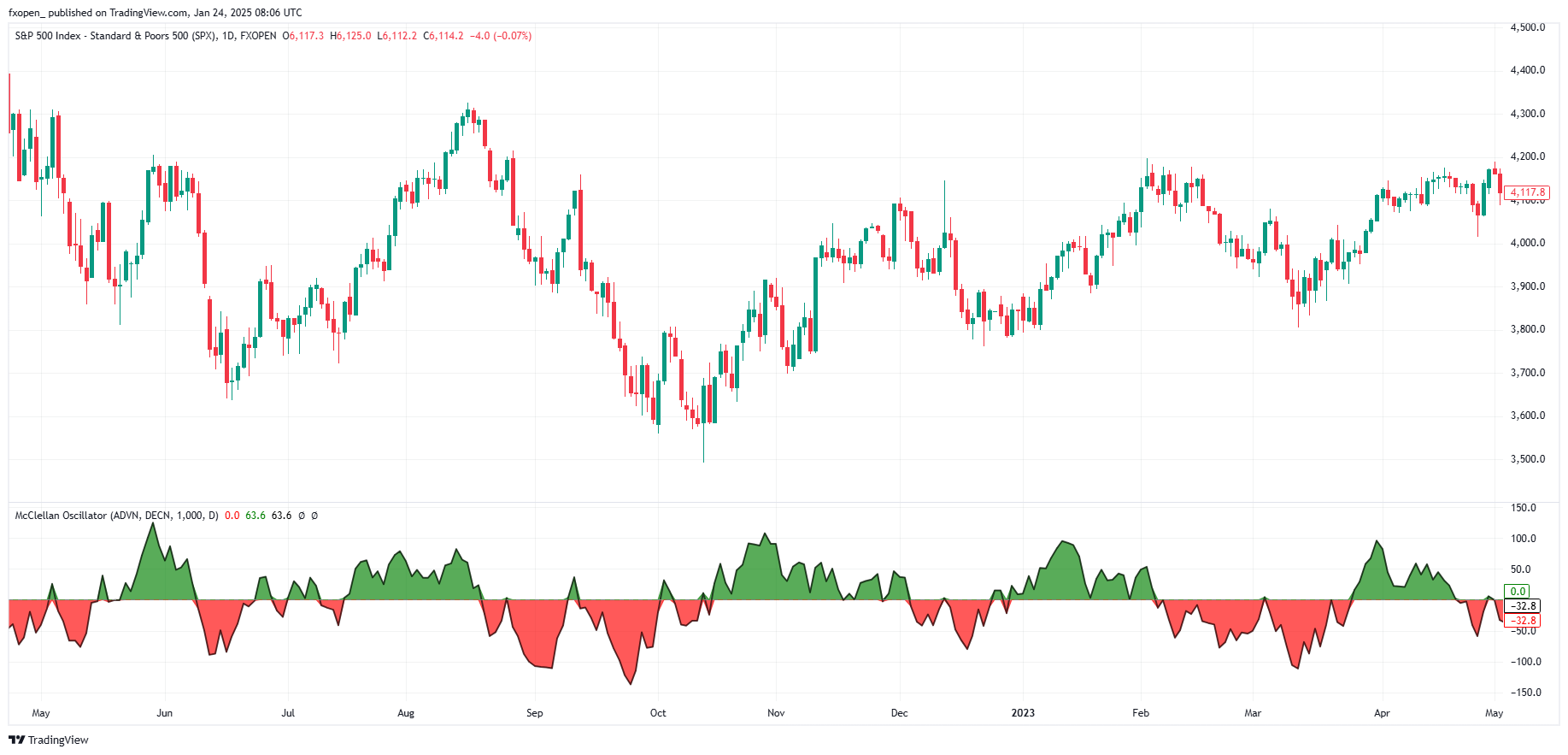 FXOPEN:SPXM Chart Image by fxopen_