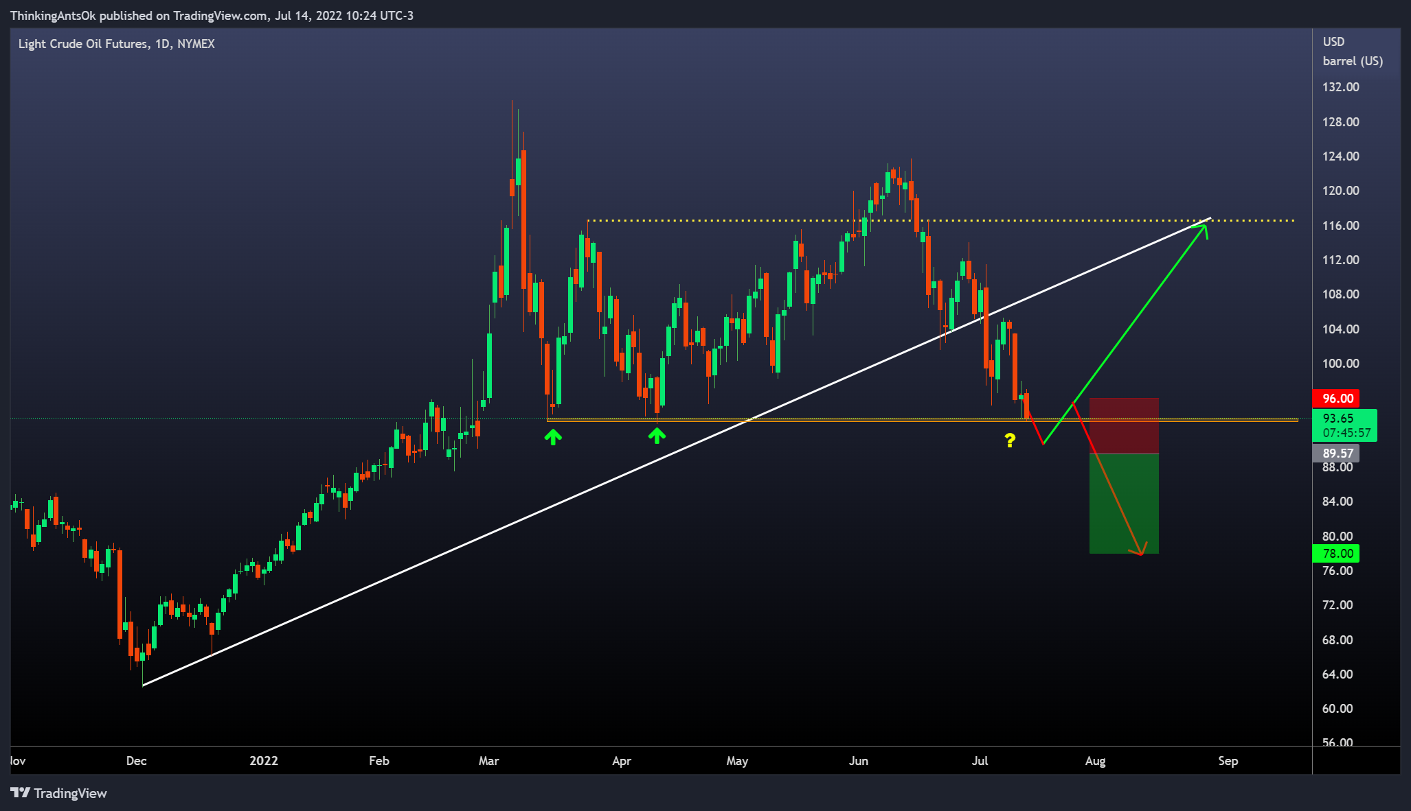 NYMEX:CL1! Chart Image by ThinkingAntsOk