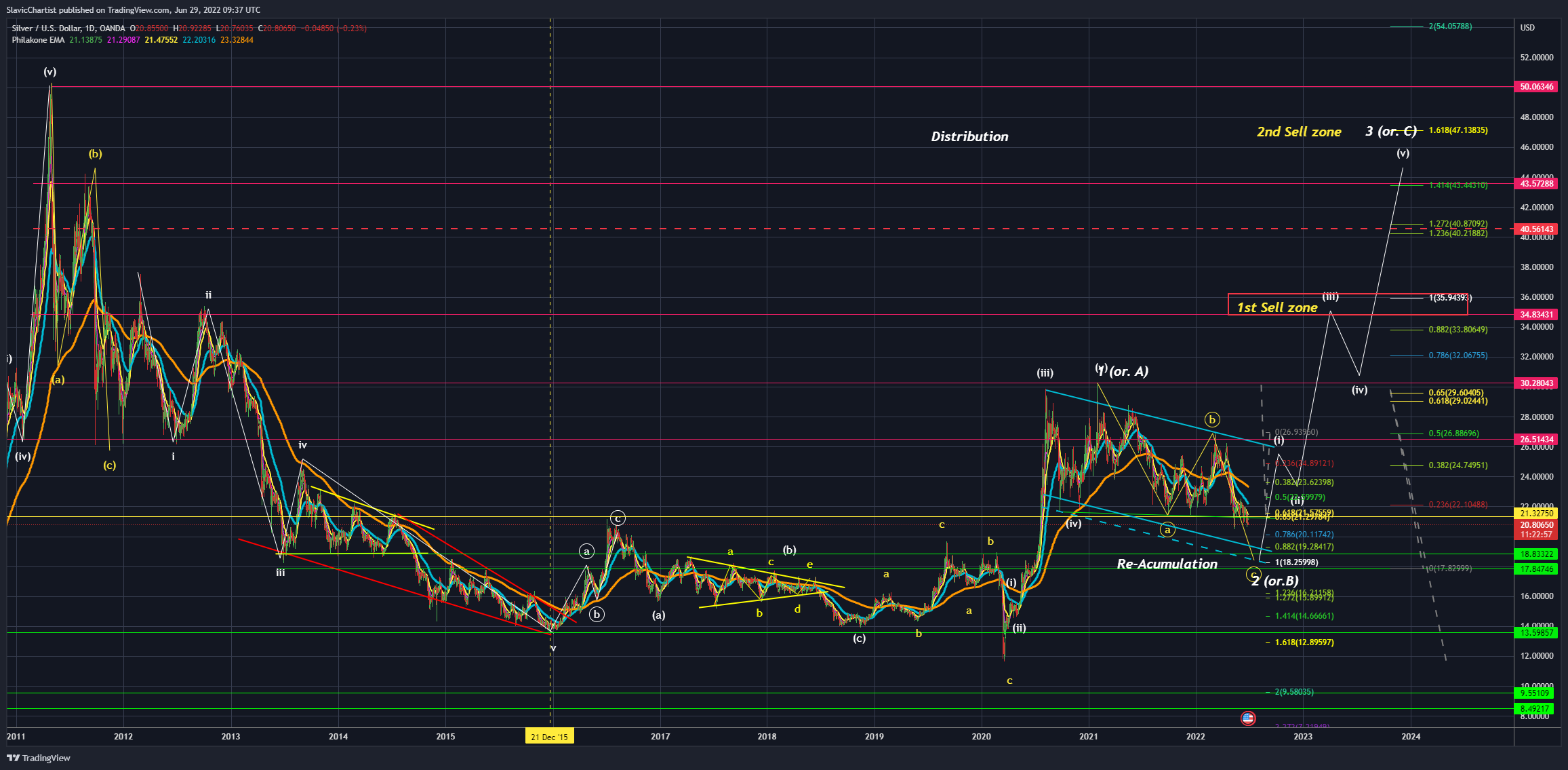 OANDA:XAGUSD Chart Image by Longevity_Contrarian
