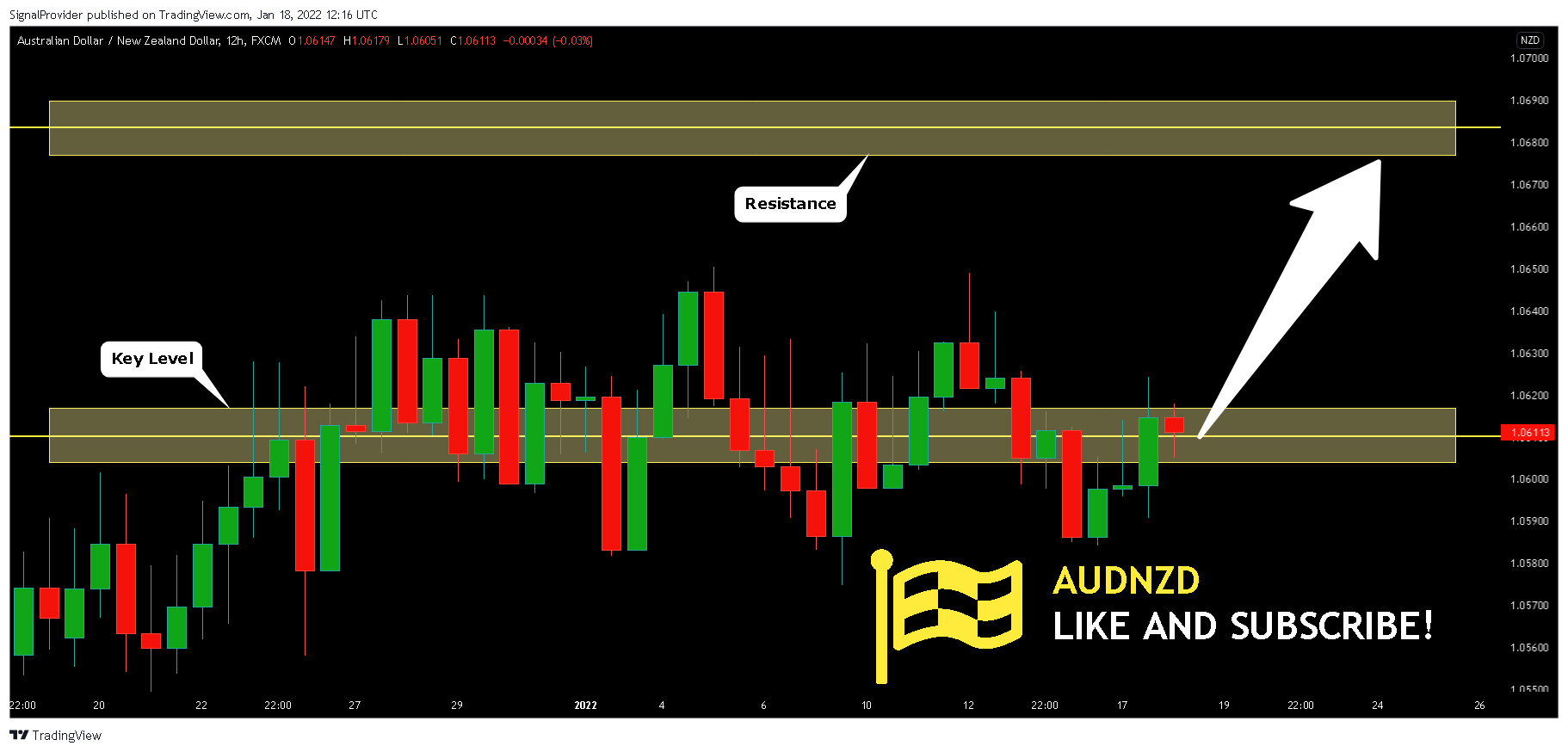 FX:AUDNZD Chart Image by SignalProvider