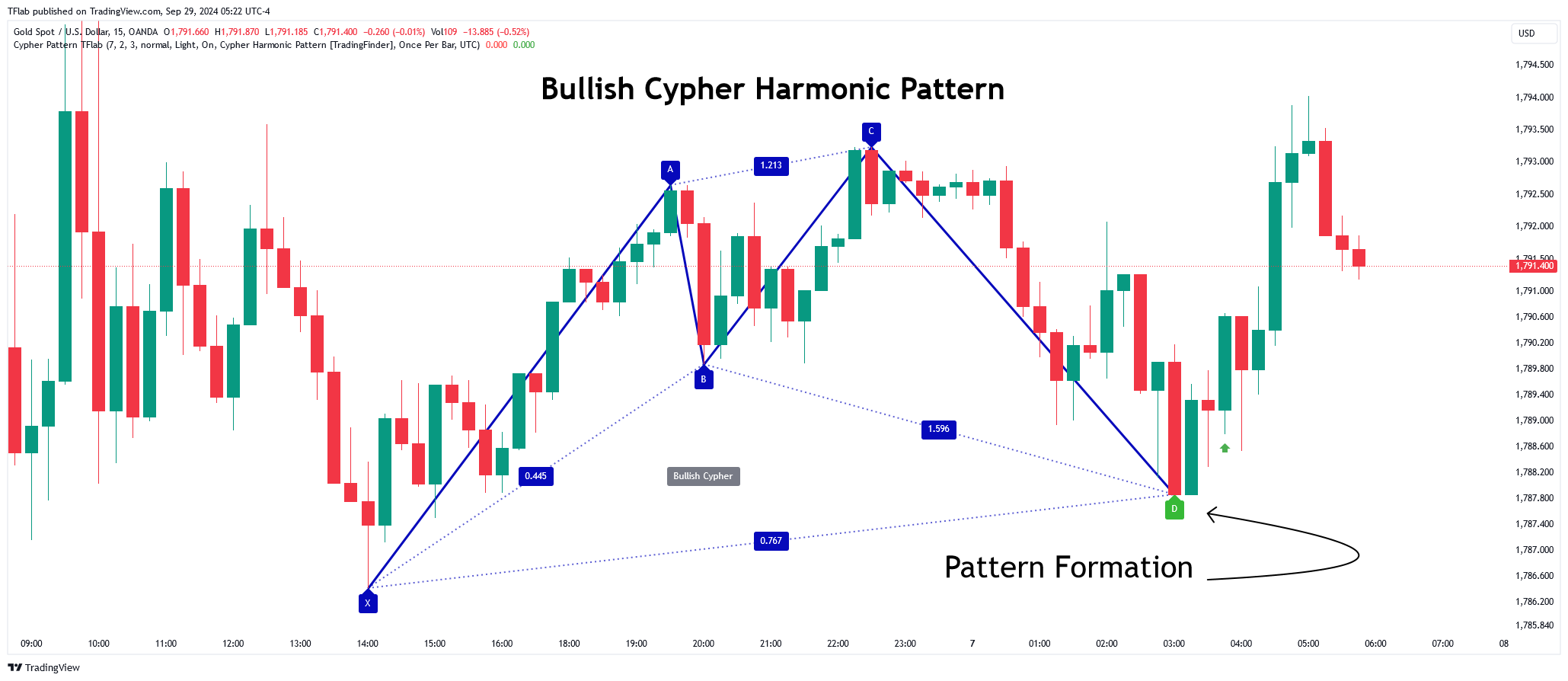 OANDA:XAUUSD Chart Image by TFlab
