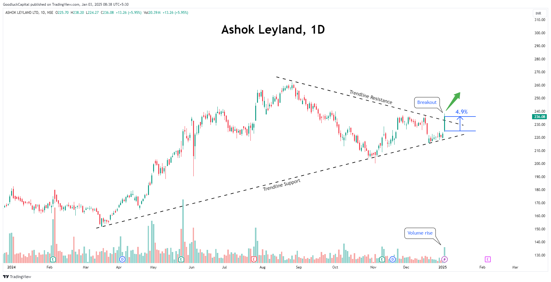 NSE:ASHOKLEY Chart Image by GoodluckCapital