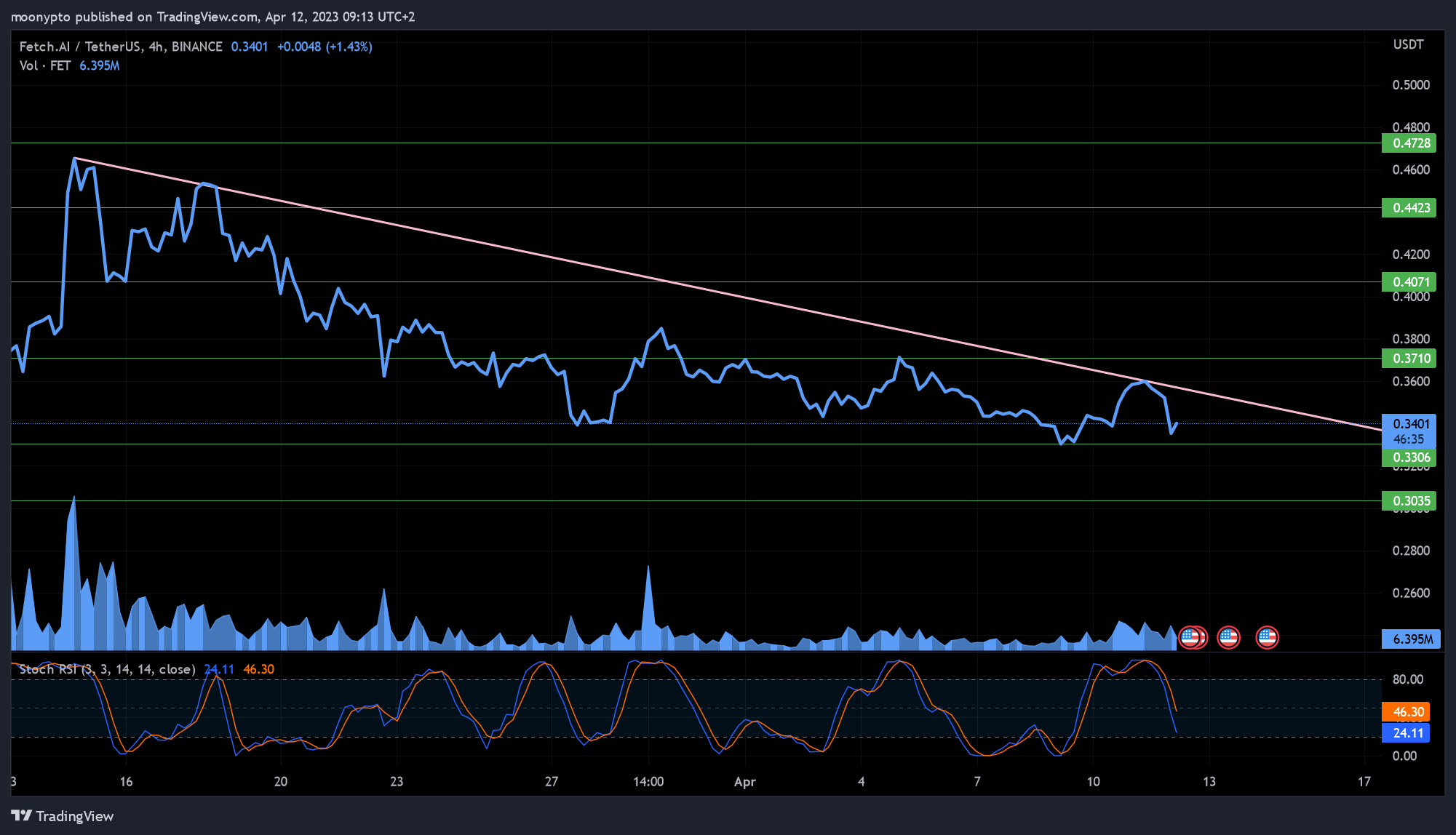 BINANCE:FETUSDT Chart Image by moonypto