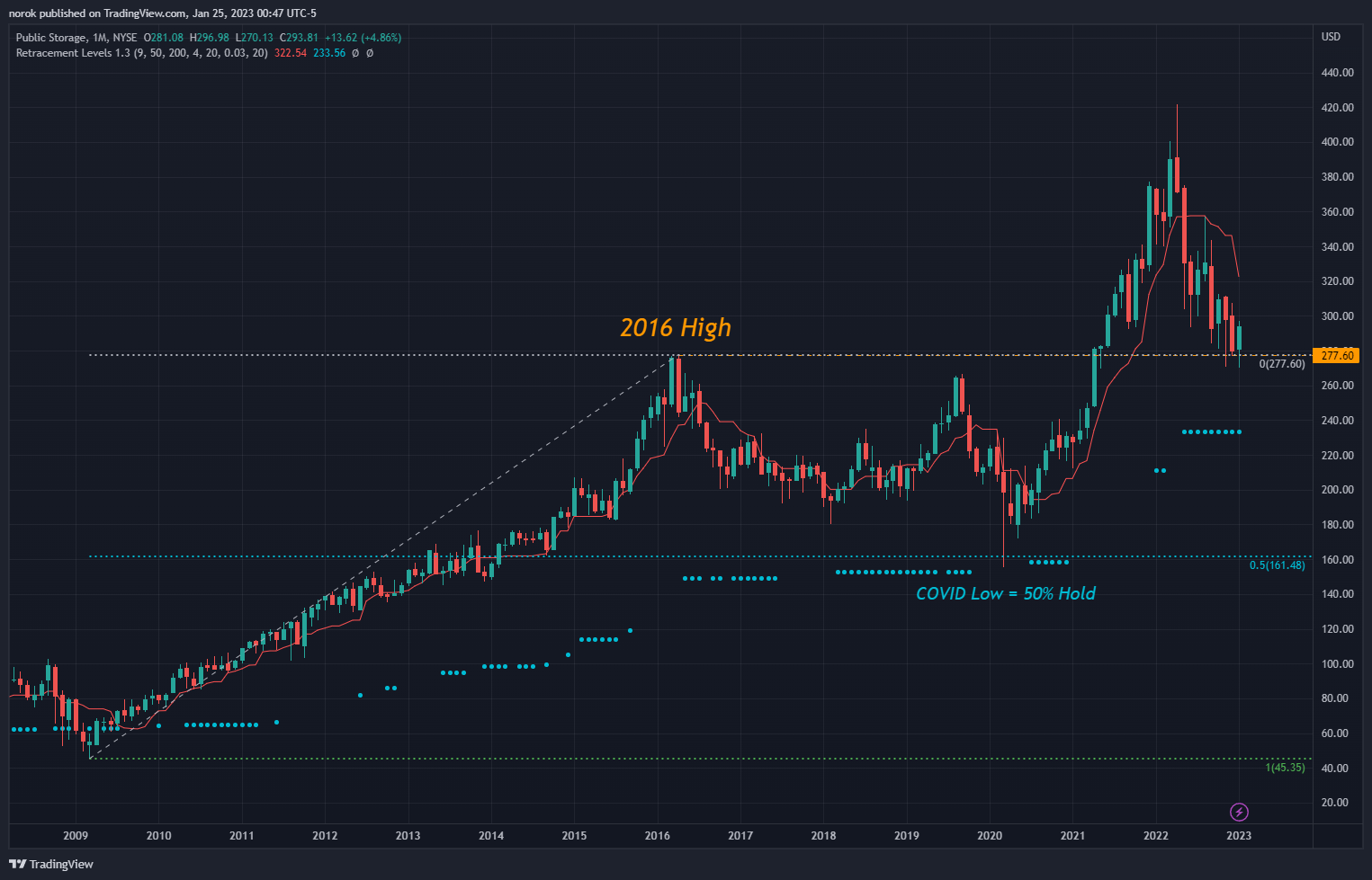 NYSE:PSA Chart Image by norok
