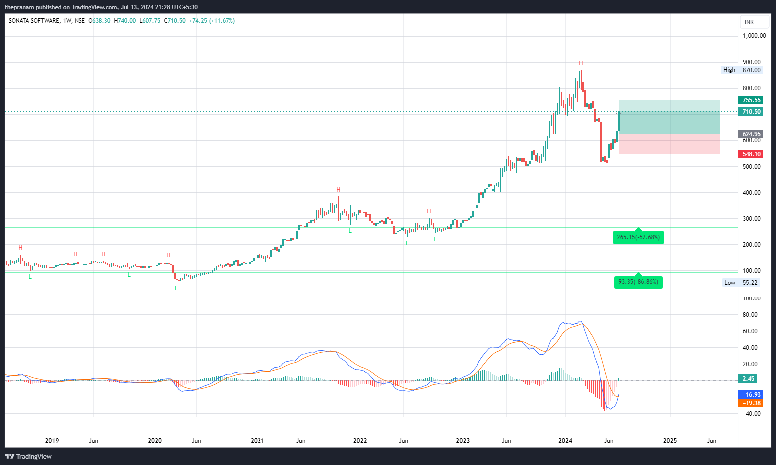 NSE:SONATSOFTW Chart Image by thepranam