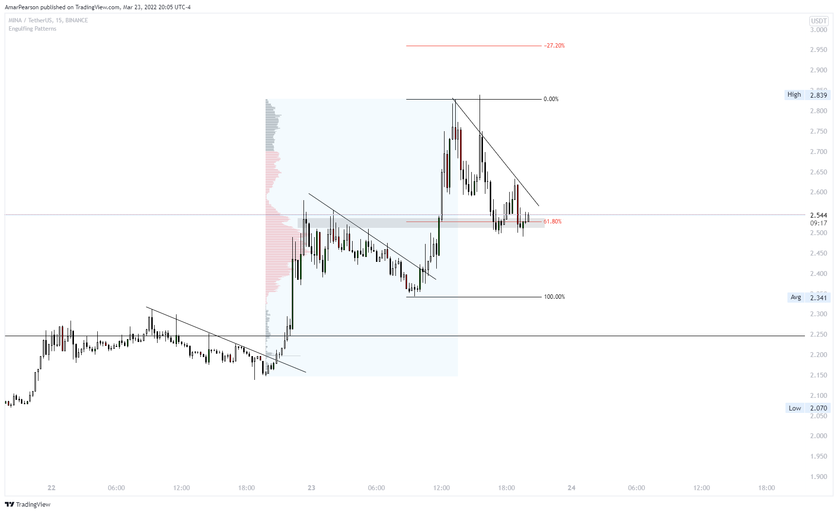 BINANCE:MINAUSDT Chart Image by N0ST0PL0SS