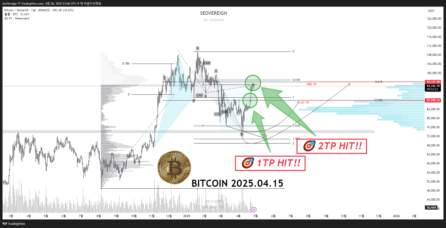 BINANCE:BTCUSDT Chart Image by SeoVereign