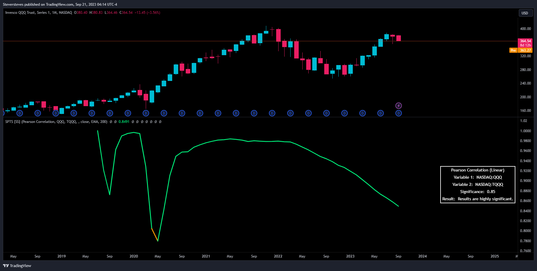 NASDAQ:QQQ Chart Image by Steversteves