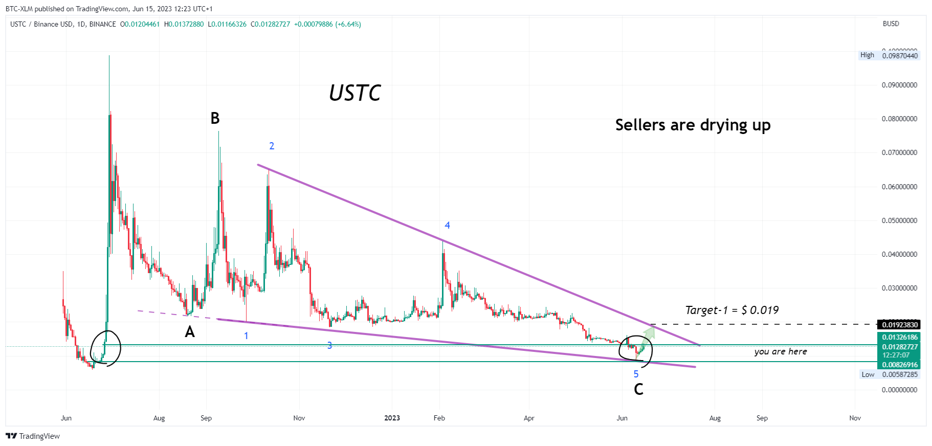 BINANCE:USTCBUSD Chart Image by BTC-XLM