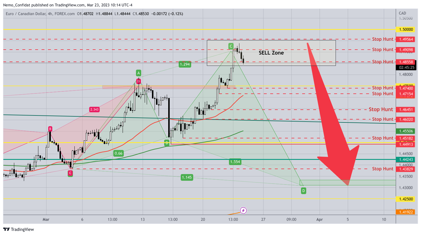 FOREXCOM:EURCAD Chart Image by Nemo_Confidat
