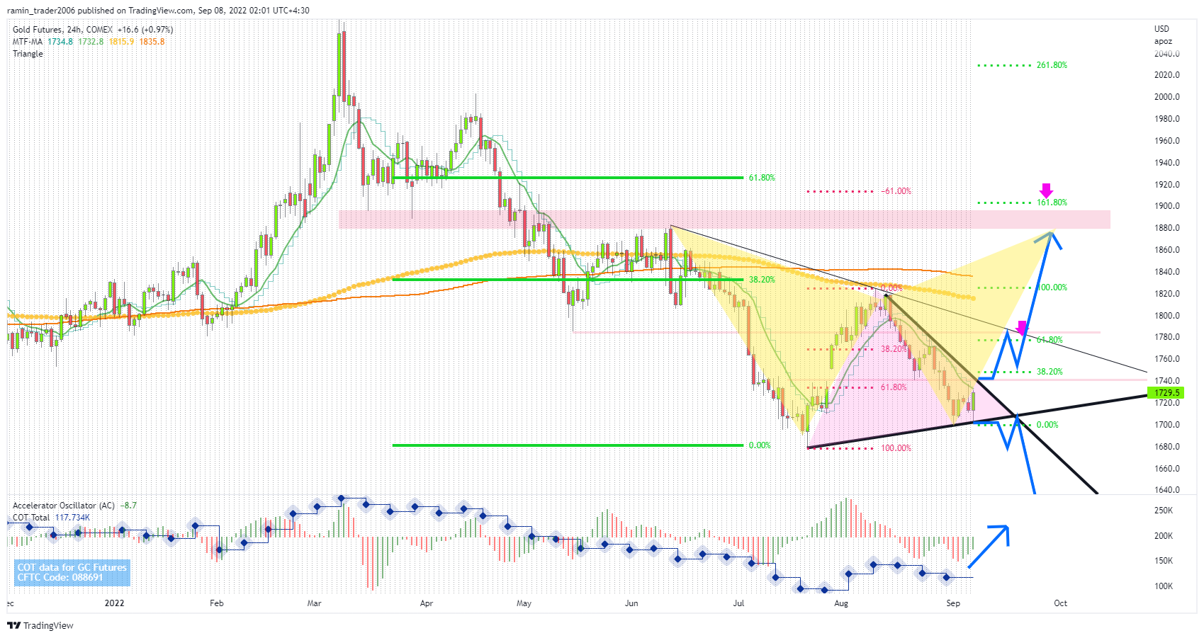 COMEX:GC1! Chart Image by ramin_trader2006