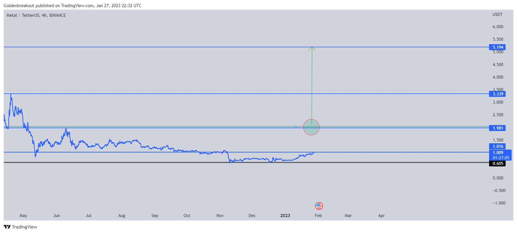BINANCE:MTLUSDT Chart Image by Goldenbreakout