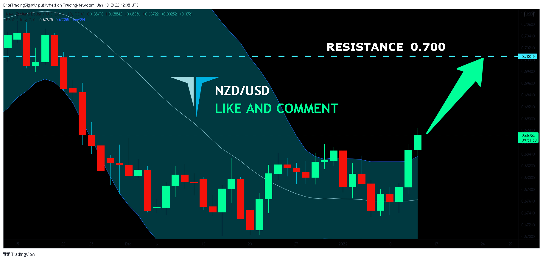 FX:NZDUSD Chart Image by EliteTradingSignals