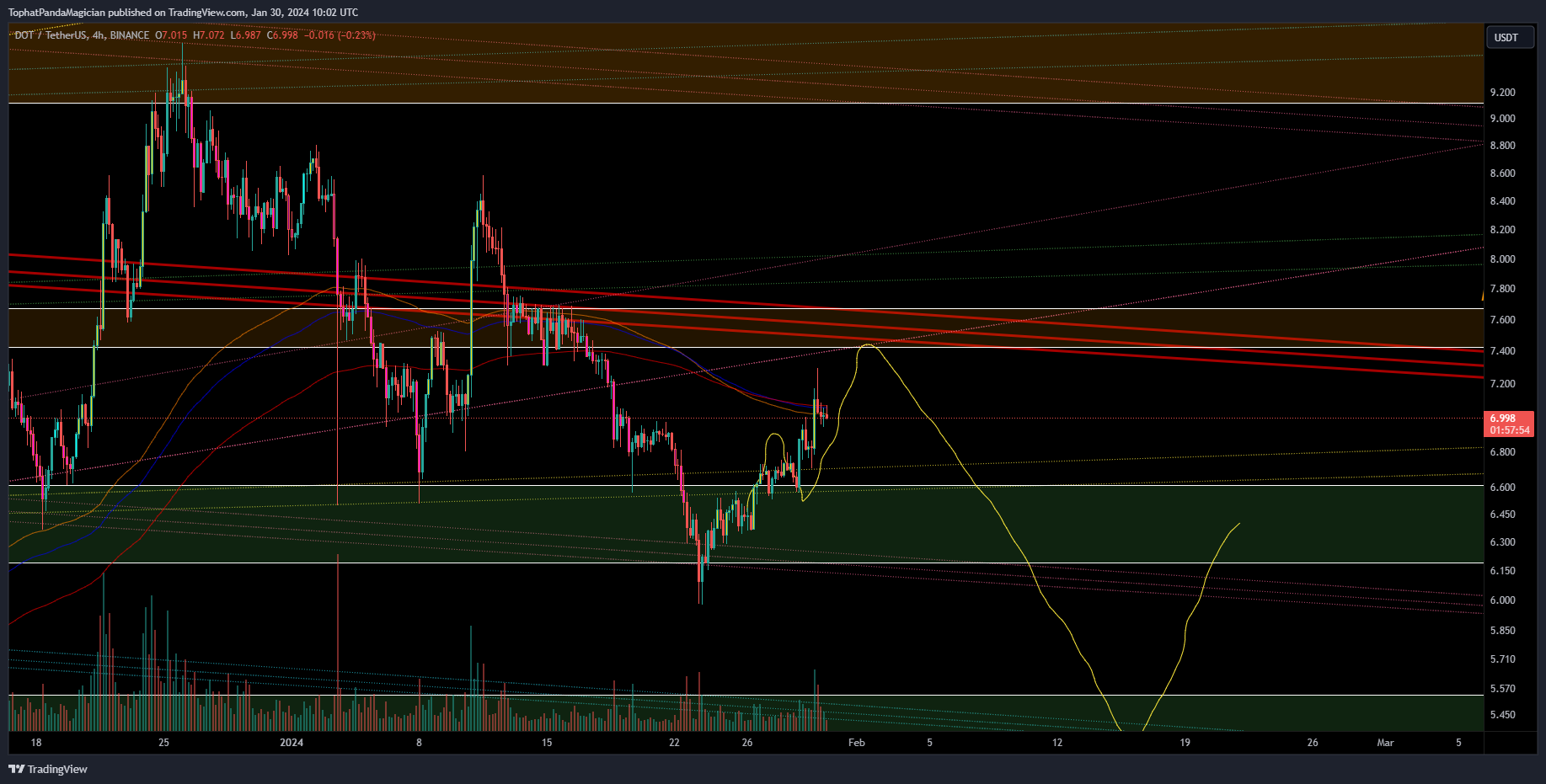 BINANCE:DOTUSDT Chart Image by TophatPandaMagician