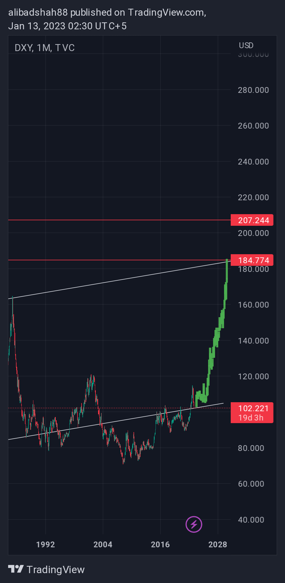 TVC:DXY Chart Image by alibadshah88