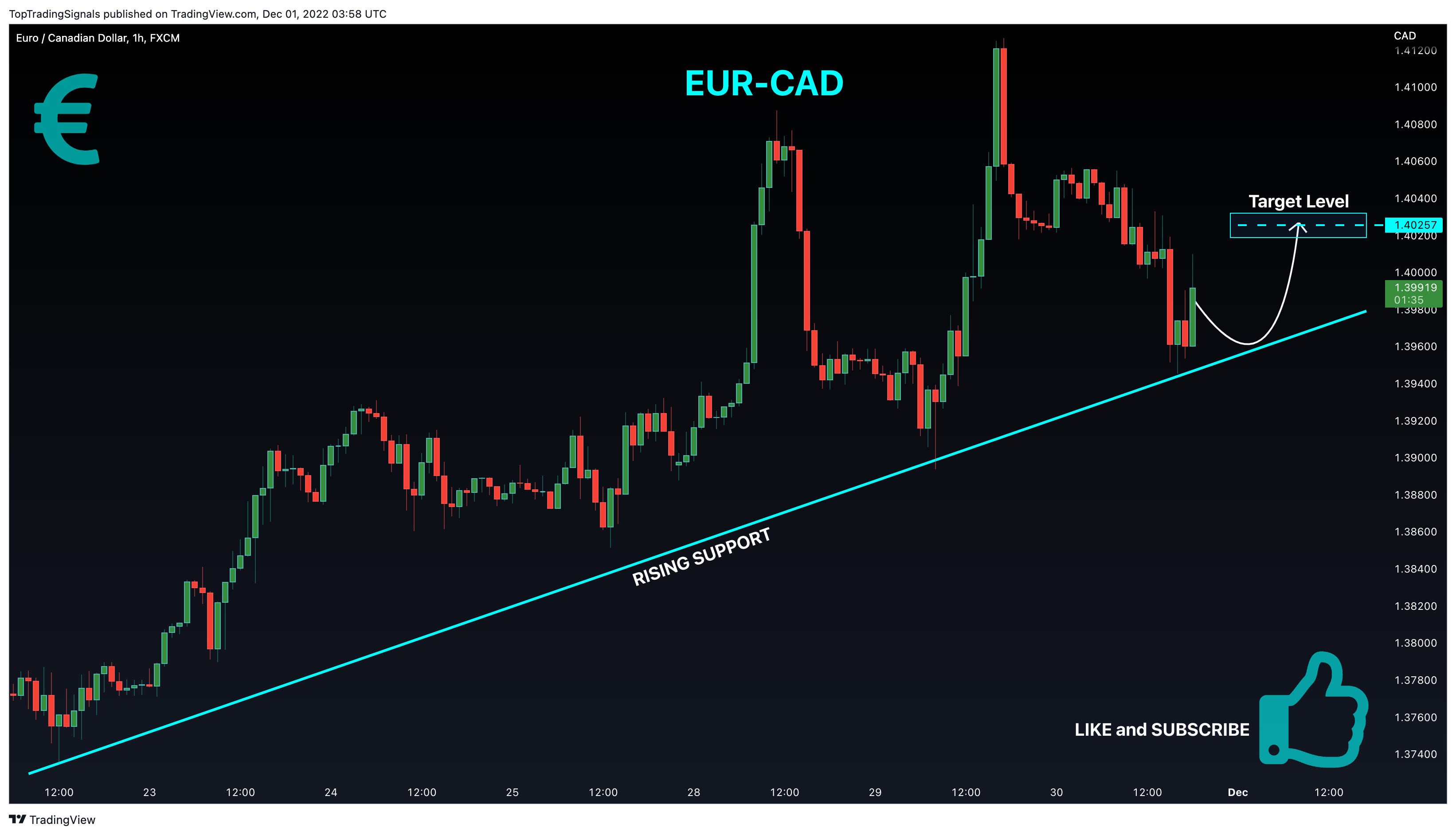 FX:EURCAD Chart Image by TopTradingSignals