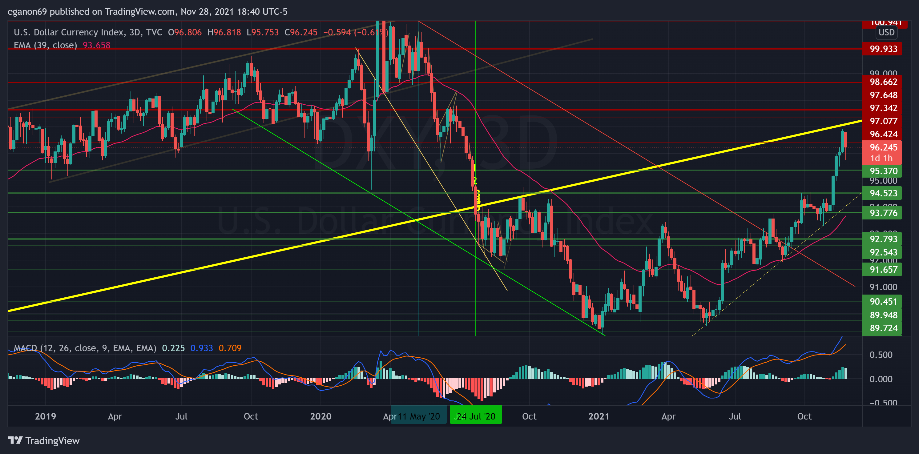 TVC:DXY Chart Image by eganon69