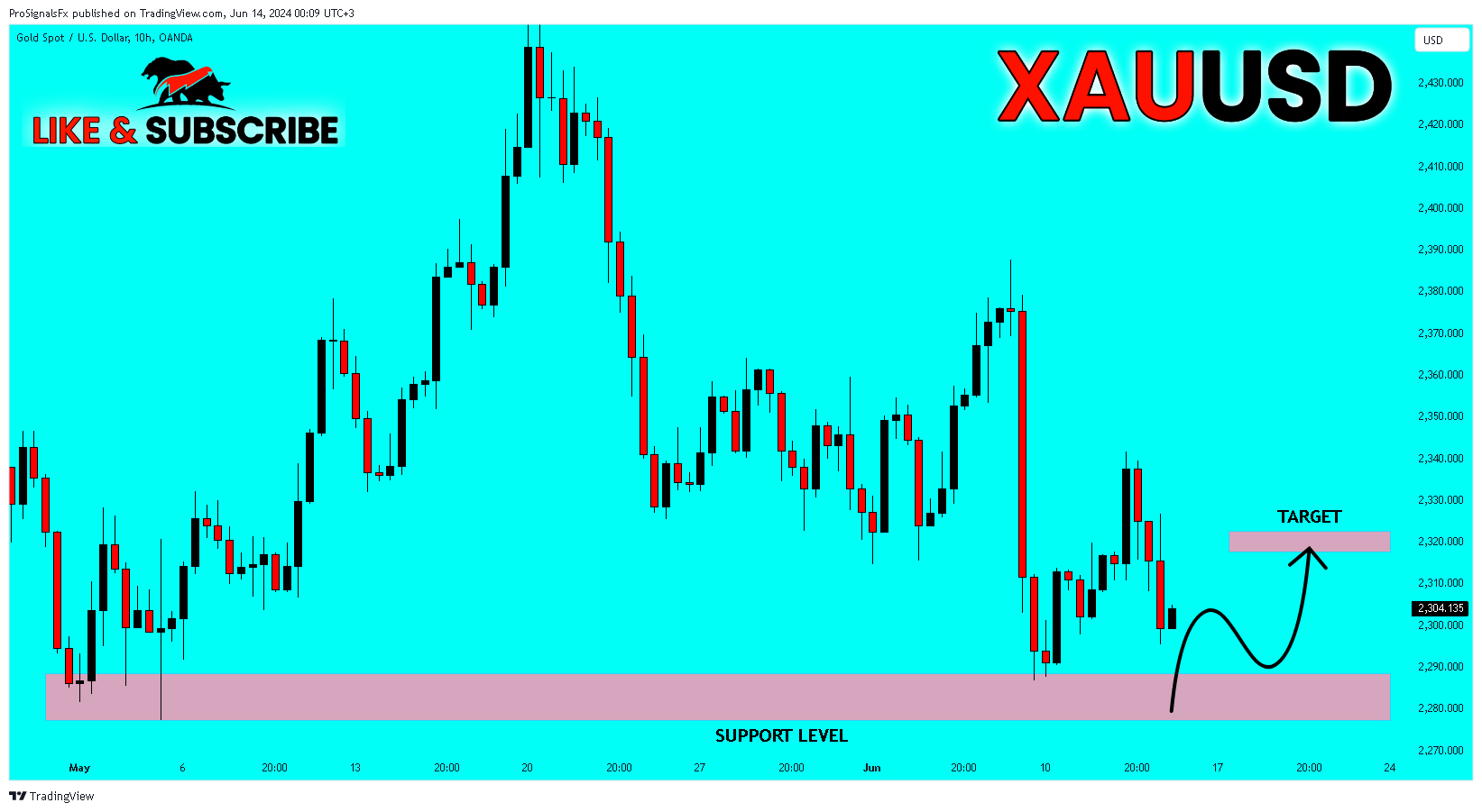 OANDA:XAUUSD Chart Image by ProSignalsFx