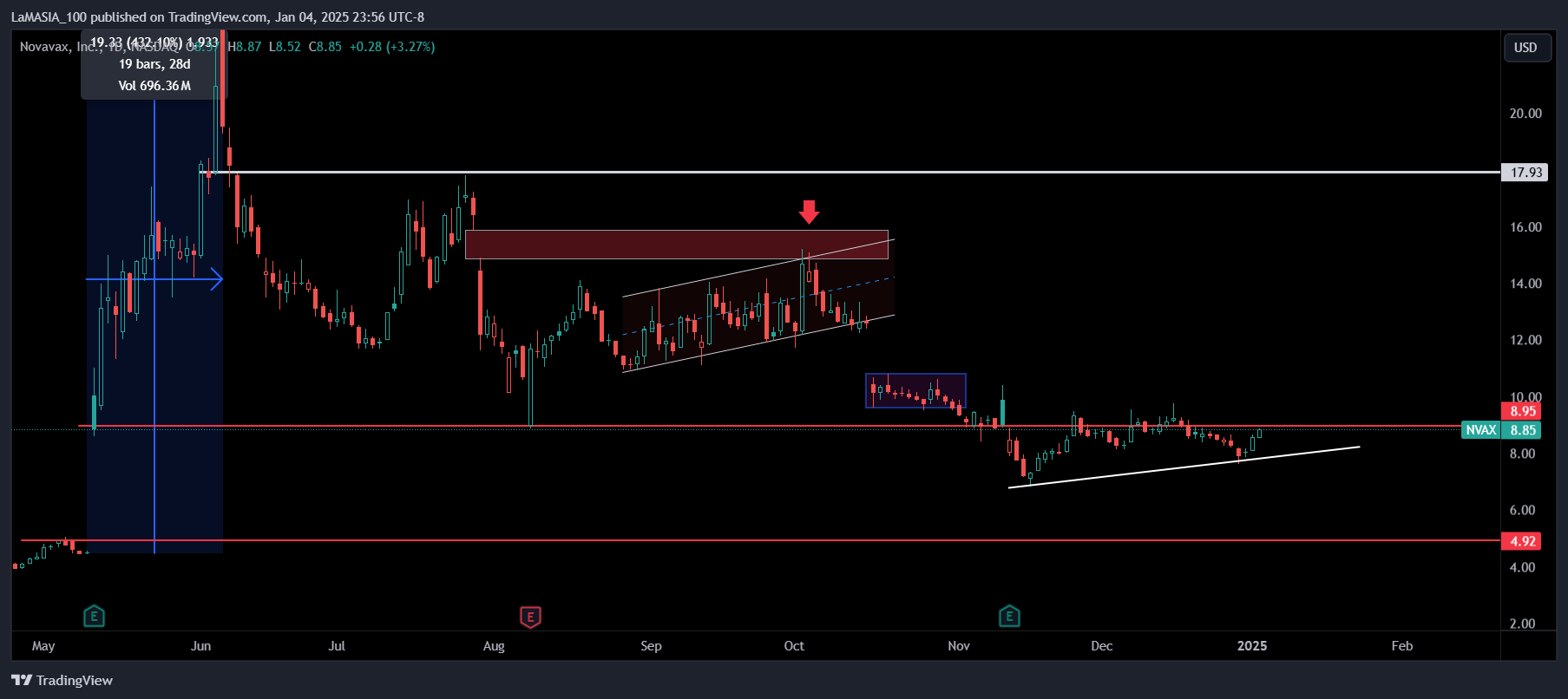 BATS:NVAX Chart Image by LaMASIA_100