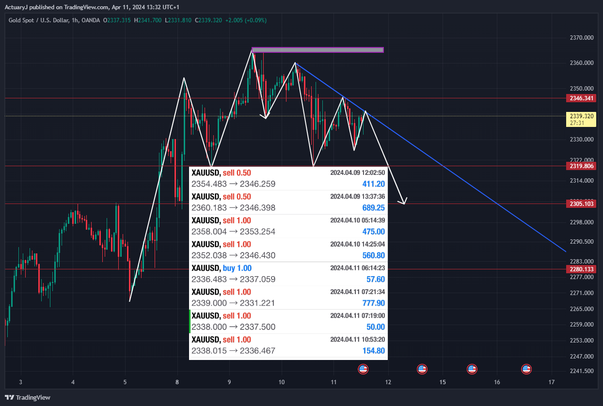 OANDA:XAUUSD Chart Image by ActuaryJ