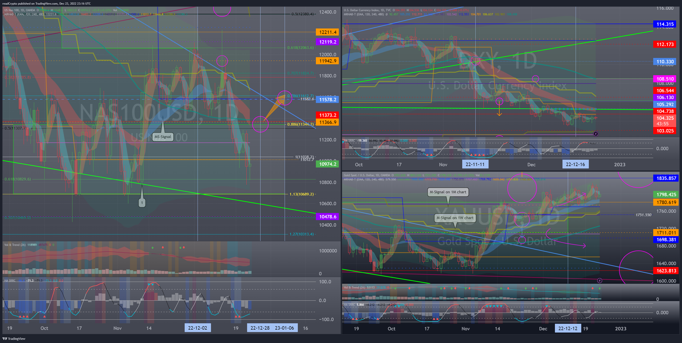 OANDA:NAS100USD Chart Image by readCrypto