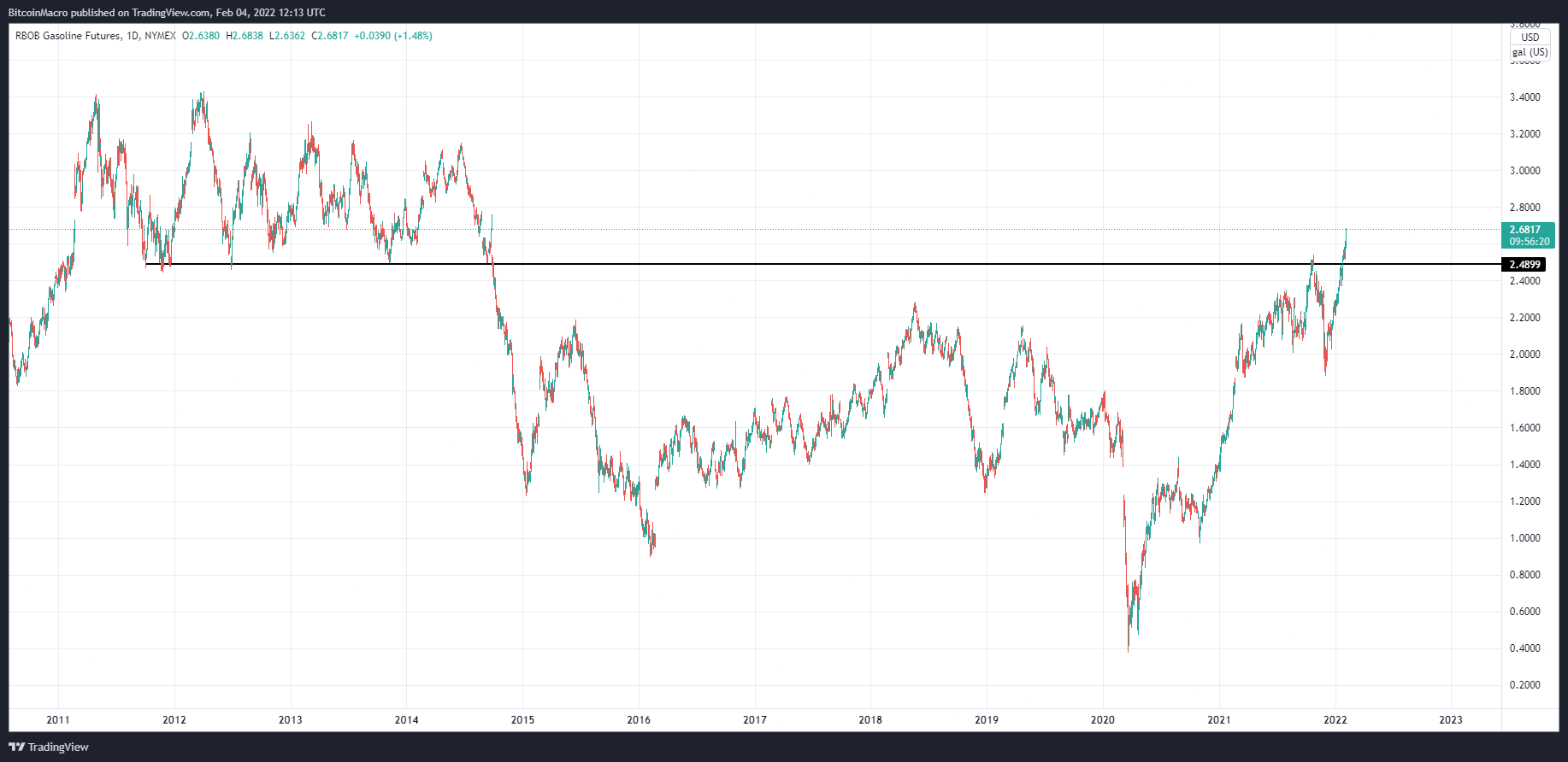 NYMEX:RB1! Chart Image by BitcoinMacro