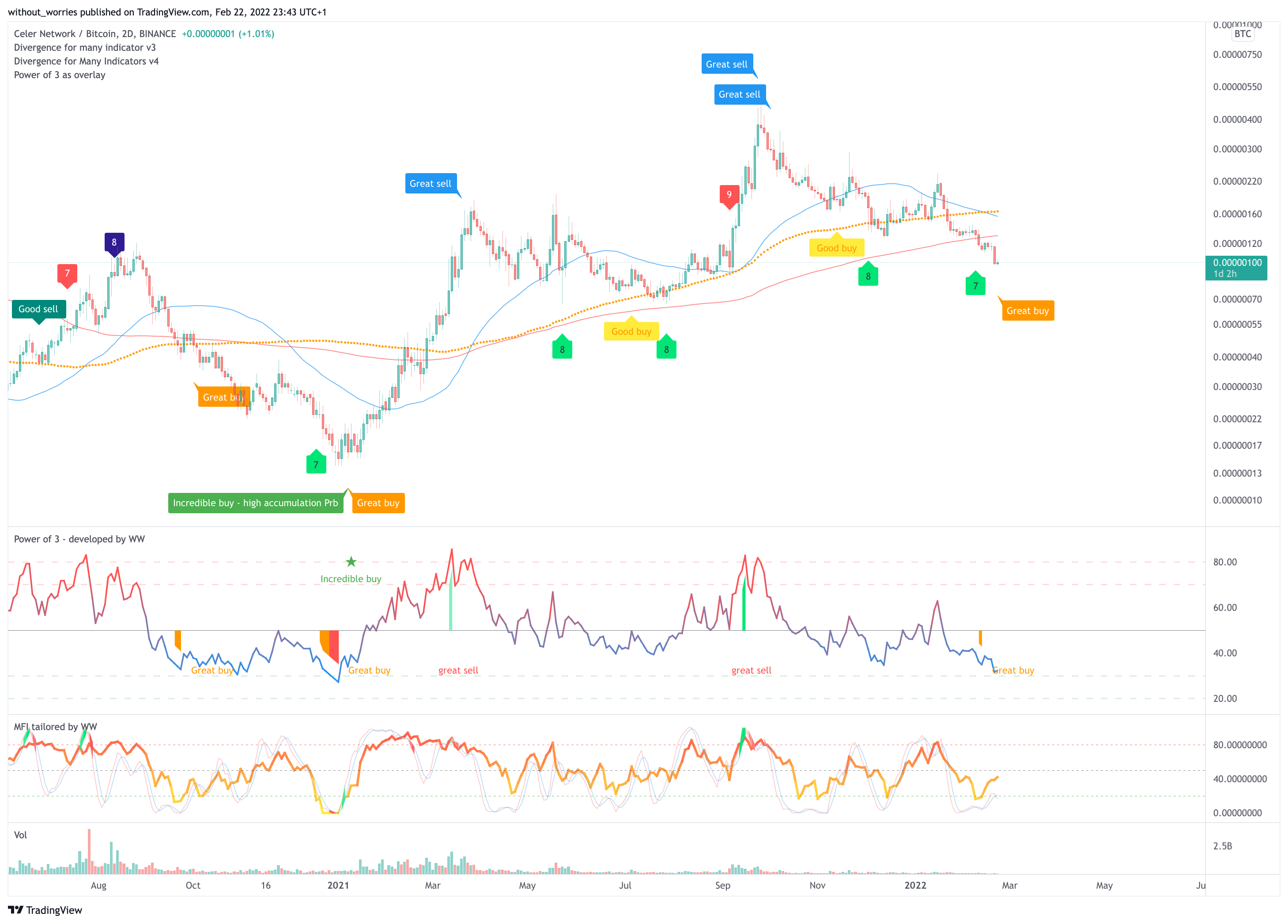 BINANCE:CELRBTC Chart Image by without_worries
