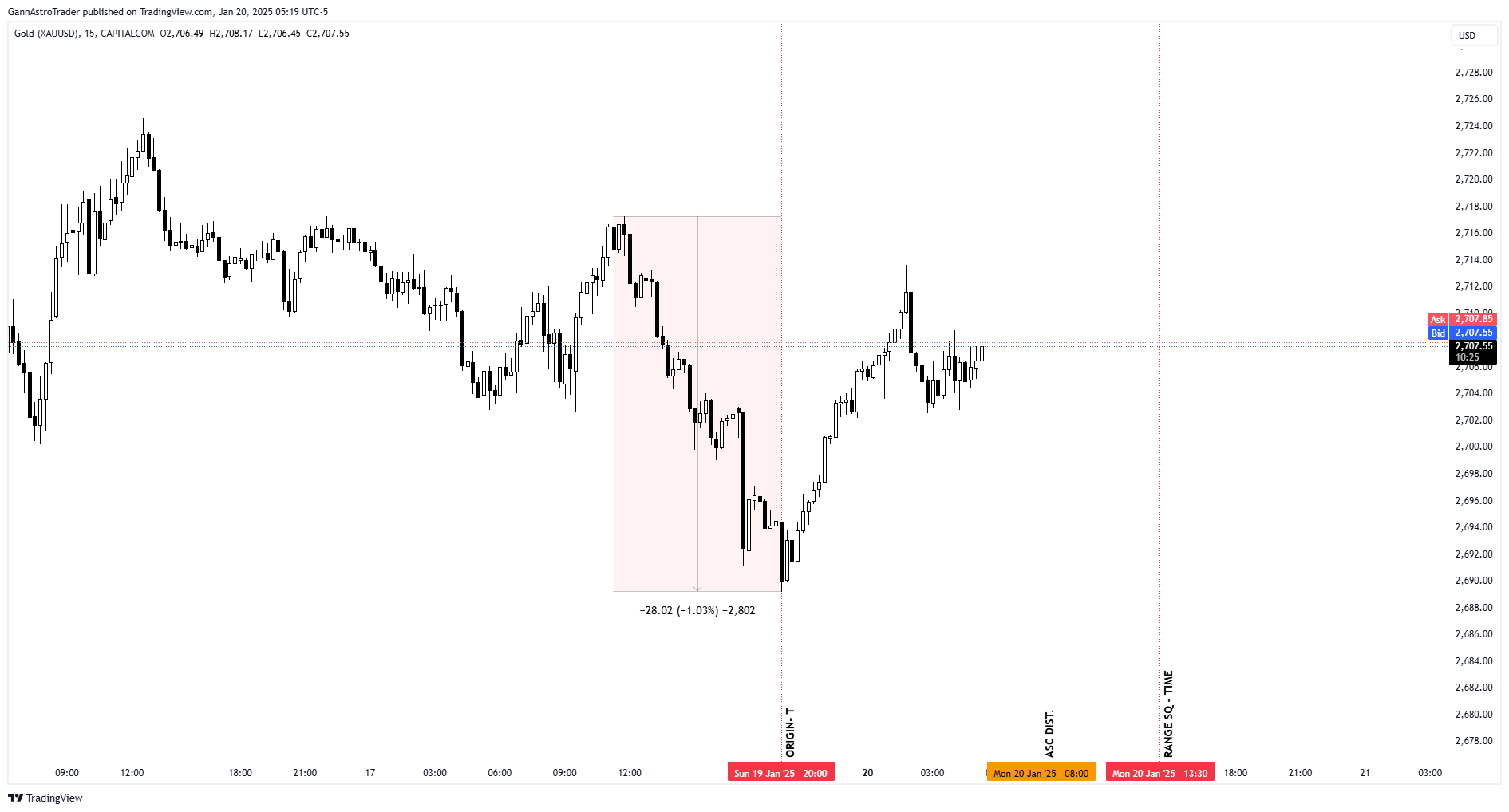 CAPITALCOM:GOLD Chart Image by GannAstroTrader