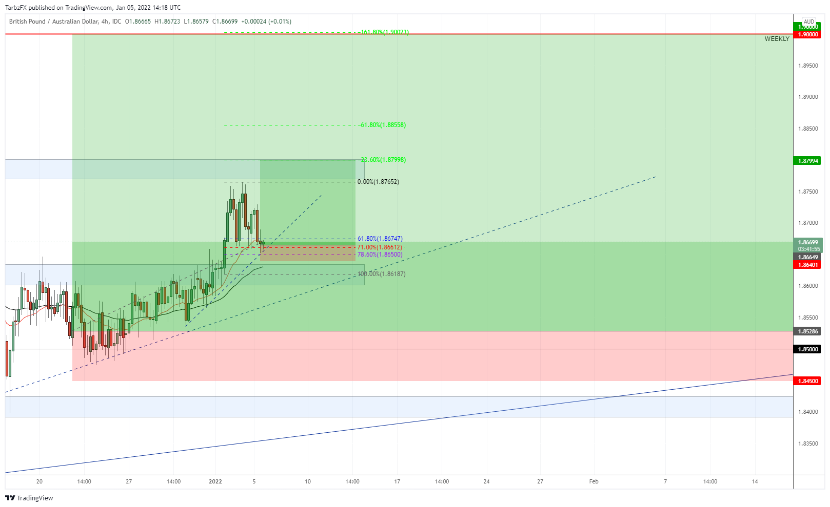 FX_IDC:GBPAUD Chart Image by TarbzFX