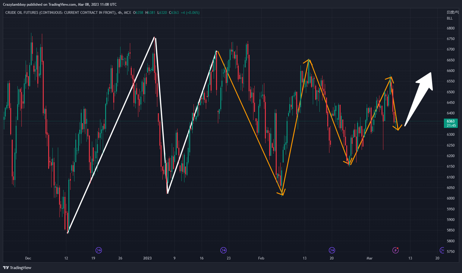 MCX:CRUDEOIL1! Chart Image by Crazylambboy