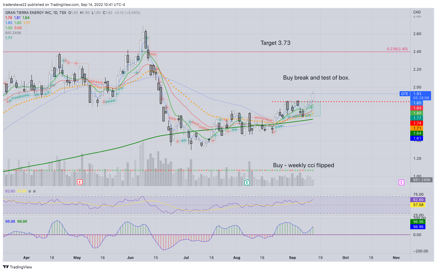 TSX:GTE Chart Image by tradersteve22