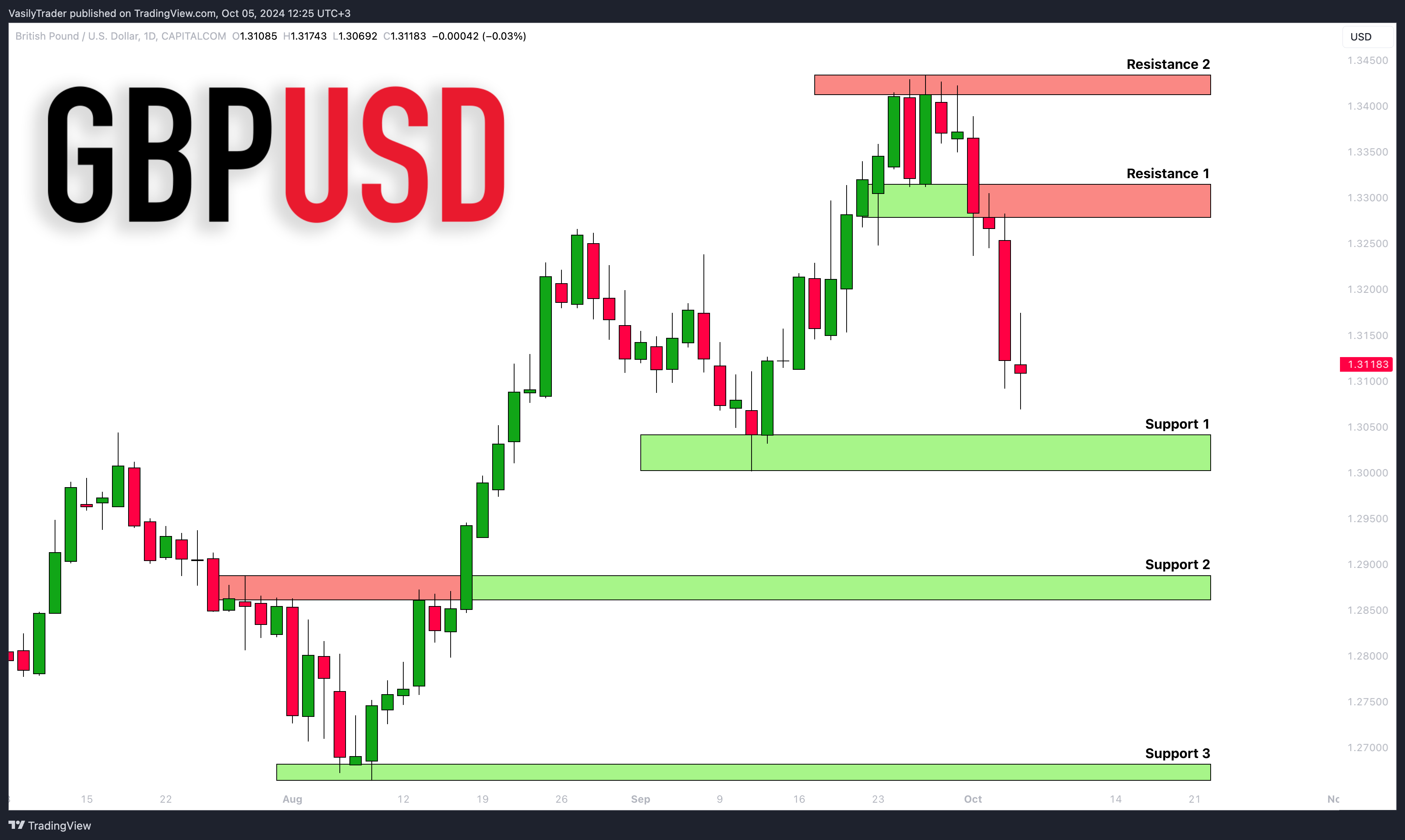 CAPITALCOM:GBPUSD Chart Image by VasilyTrader