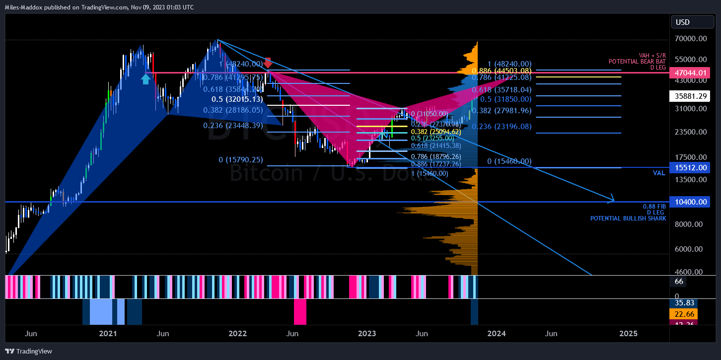 COINBASE:BTCUSD Chart Image by Miles-Maddox