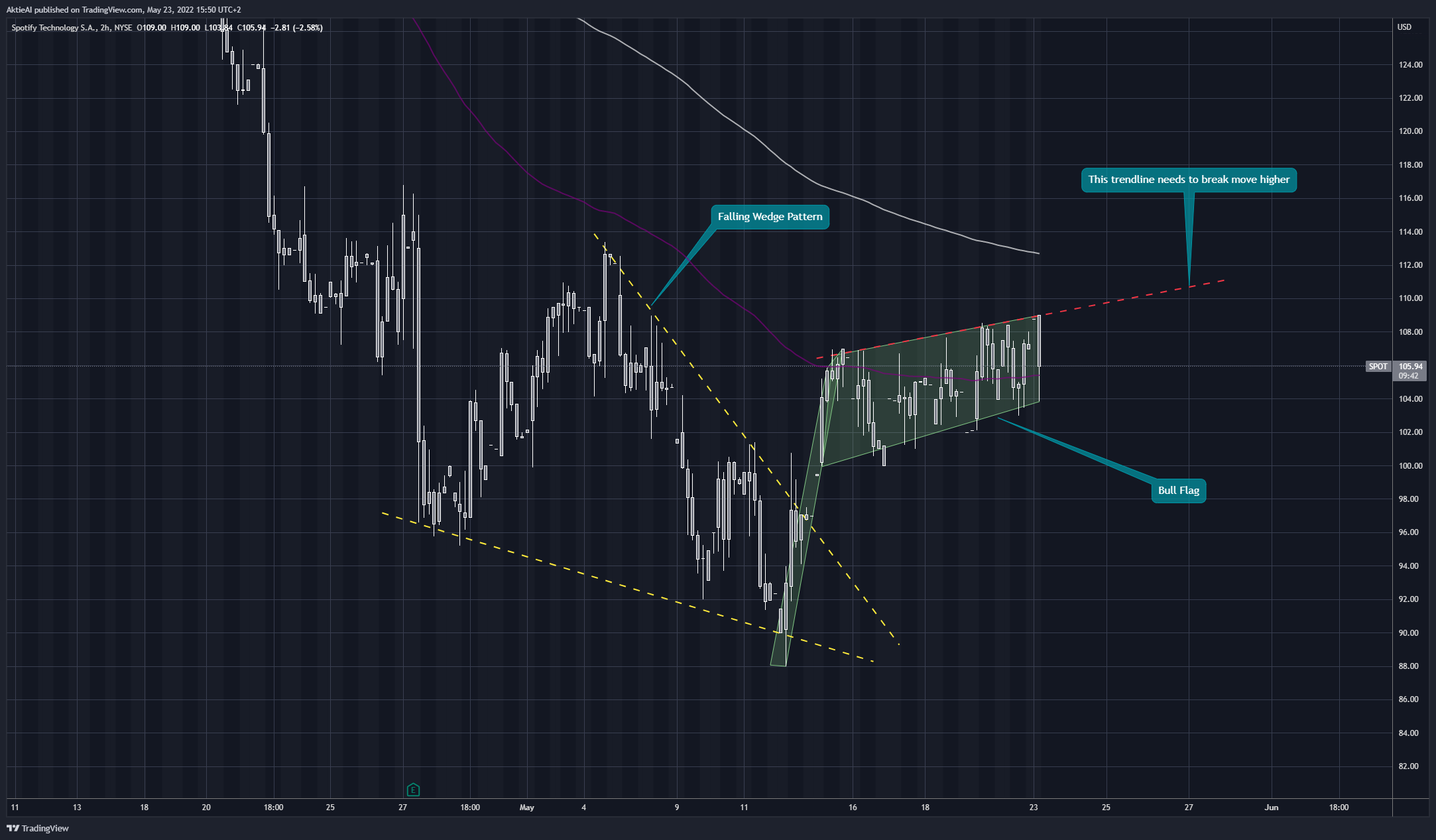 NYSE:SPOT Chart Image by AktieAI