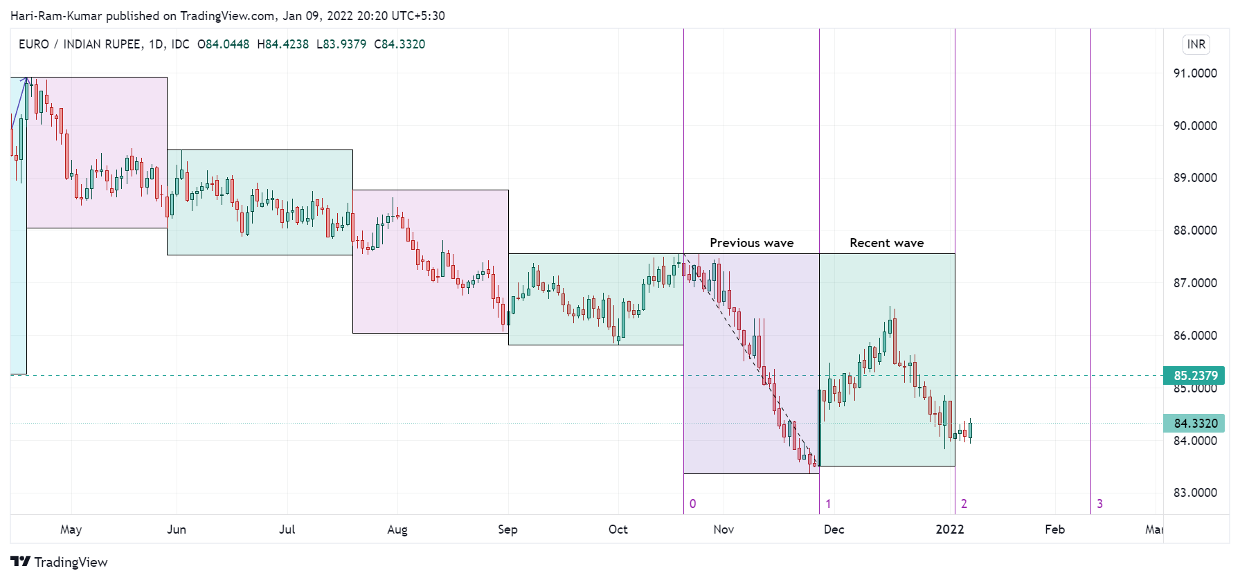 FX_IDC:EURINR Chart Image by Hari-Ram-Kumar