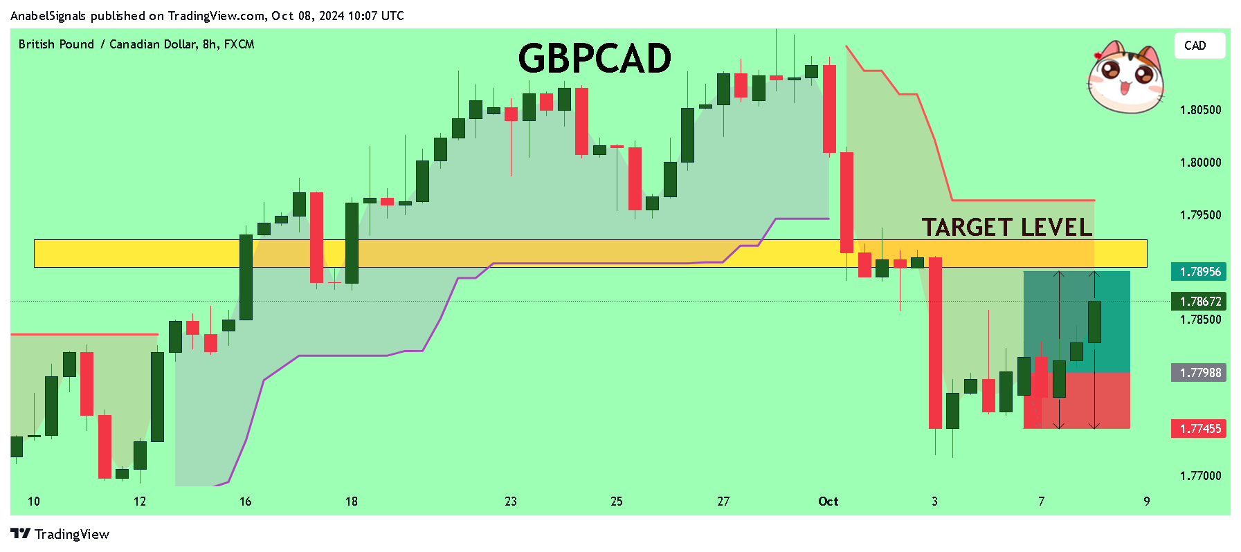 FX:GBPCAD Chart Image by AnabelSignals