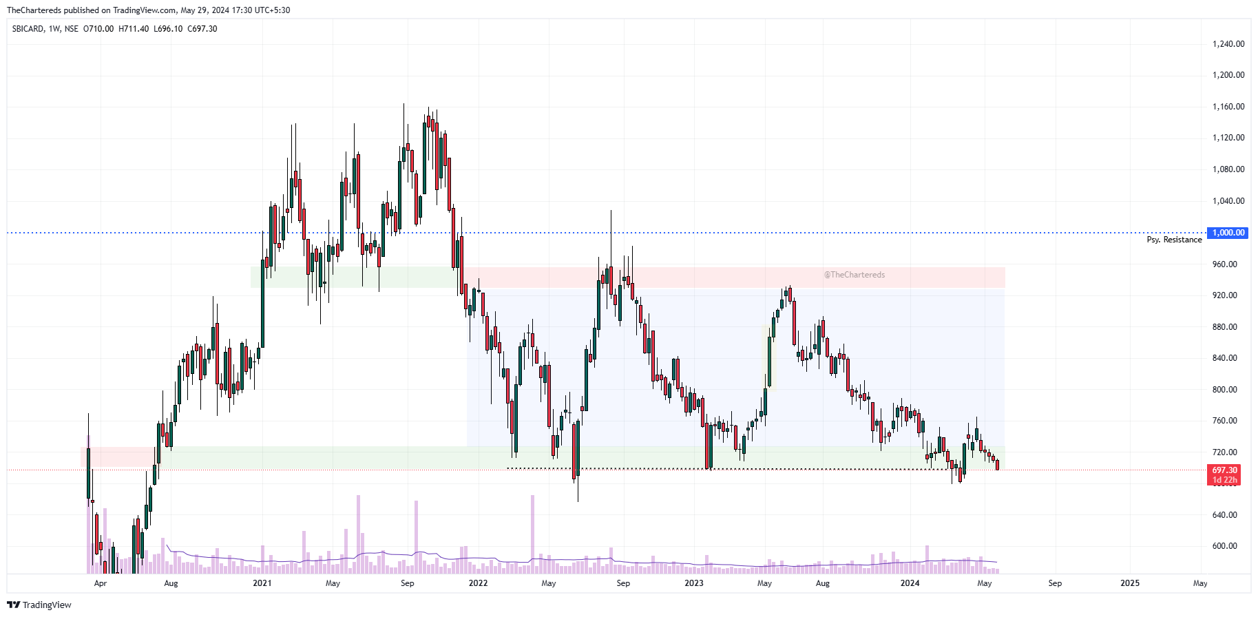 NSE:SBICARD Chart Image by TheChartereds