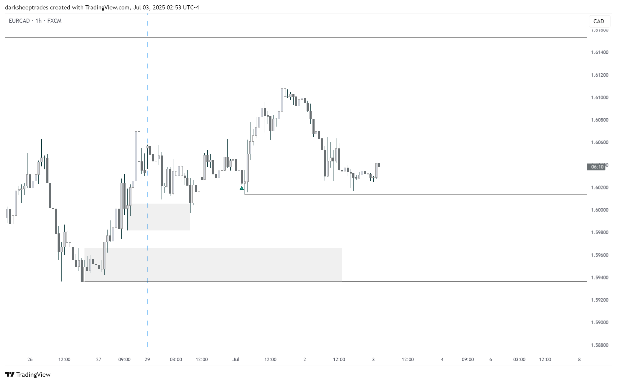 FX:EURCAD Chart Image by darksheeptrades