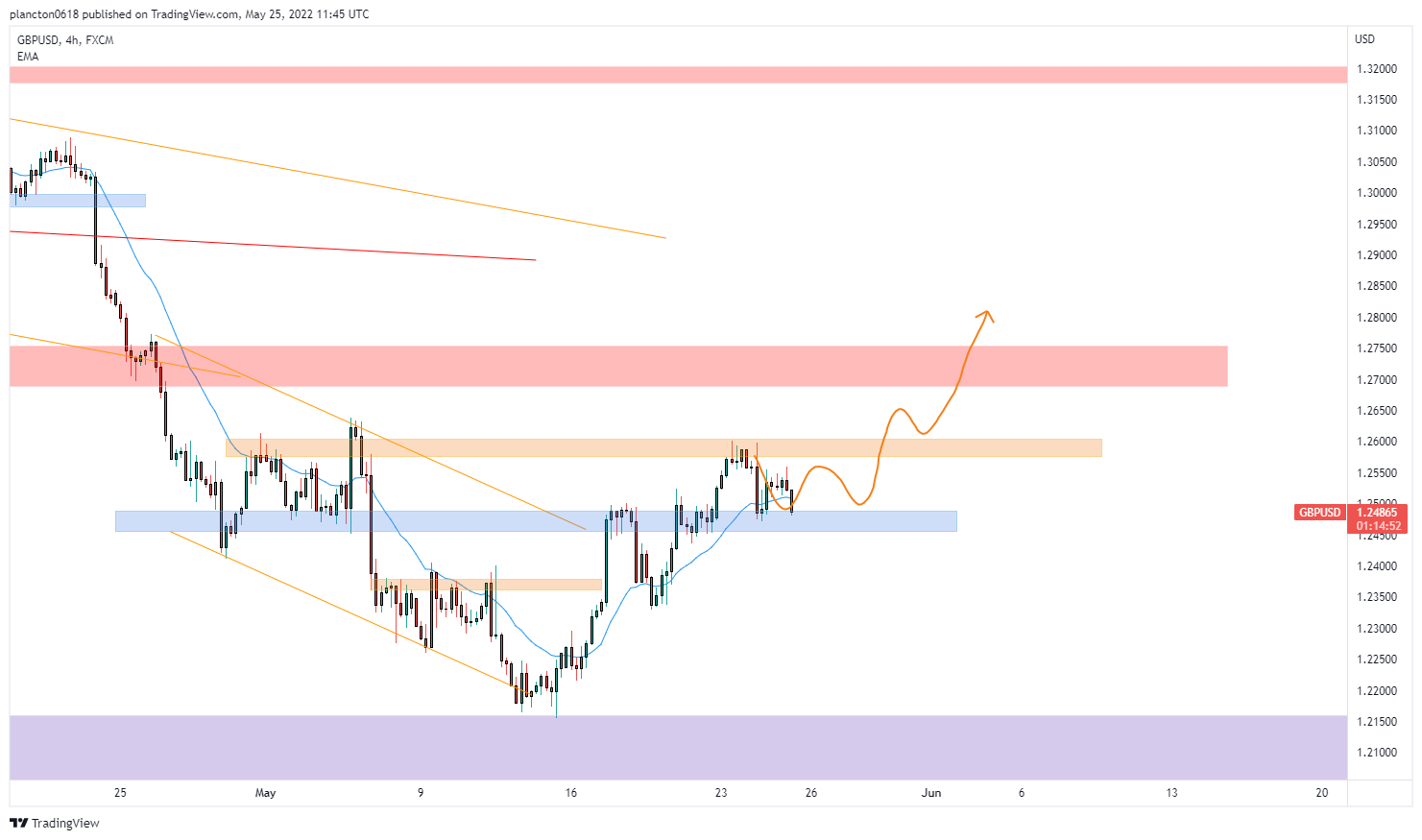 FX:GBPUSD Chart Image by InkyGrip