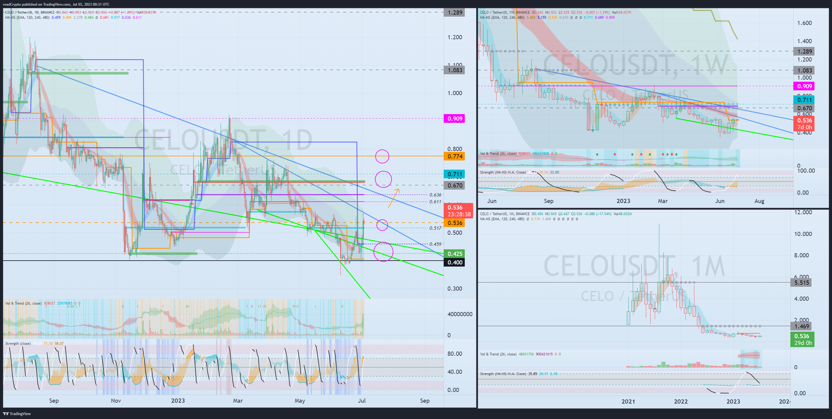 BINANCE:CELOUSDT Chart Image by readCrypto