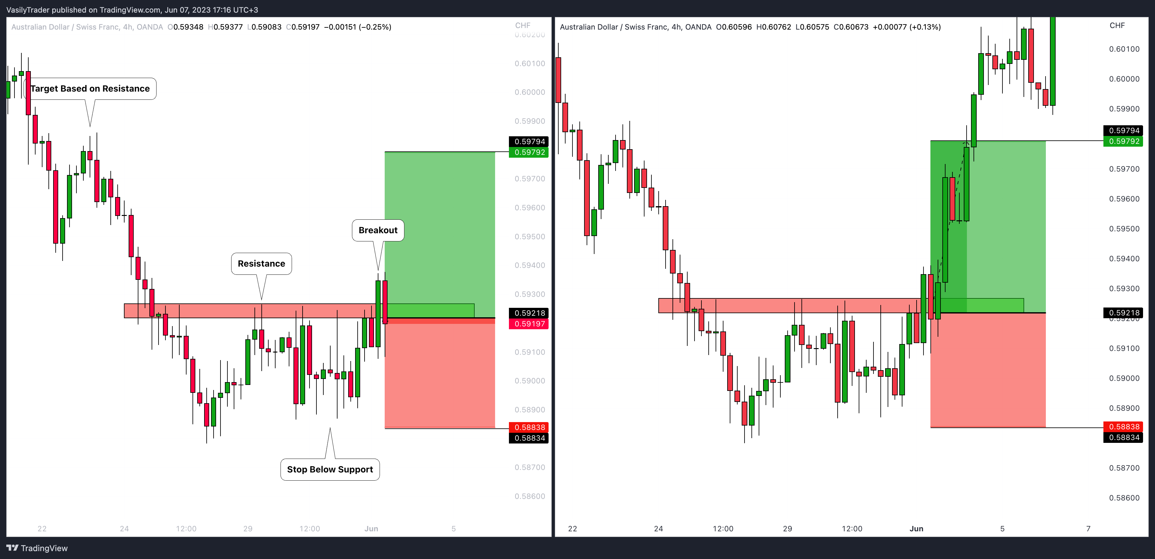 OANDA:AUDCHF Chart Image by VasilyTrader