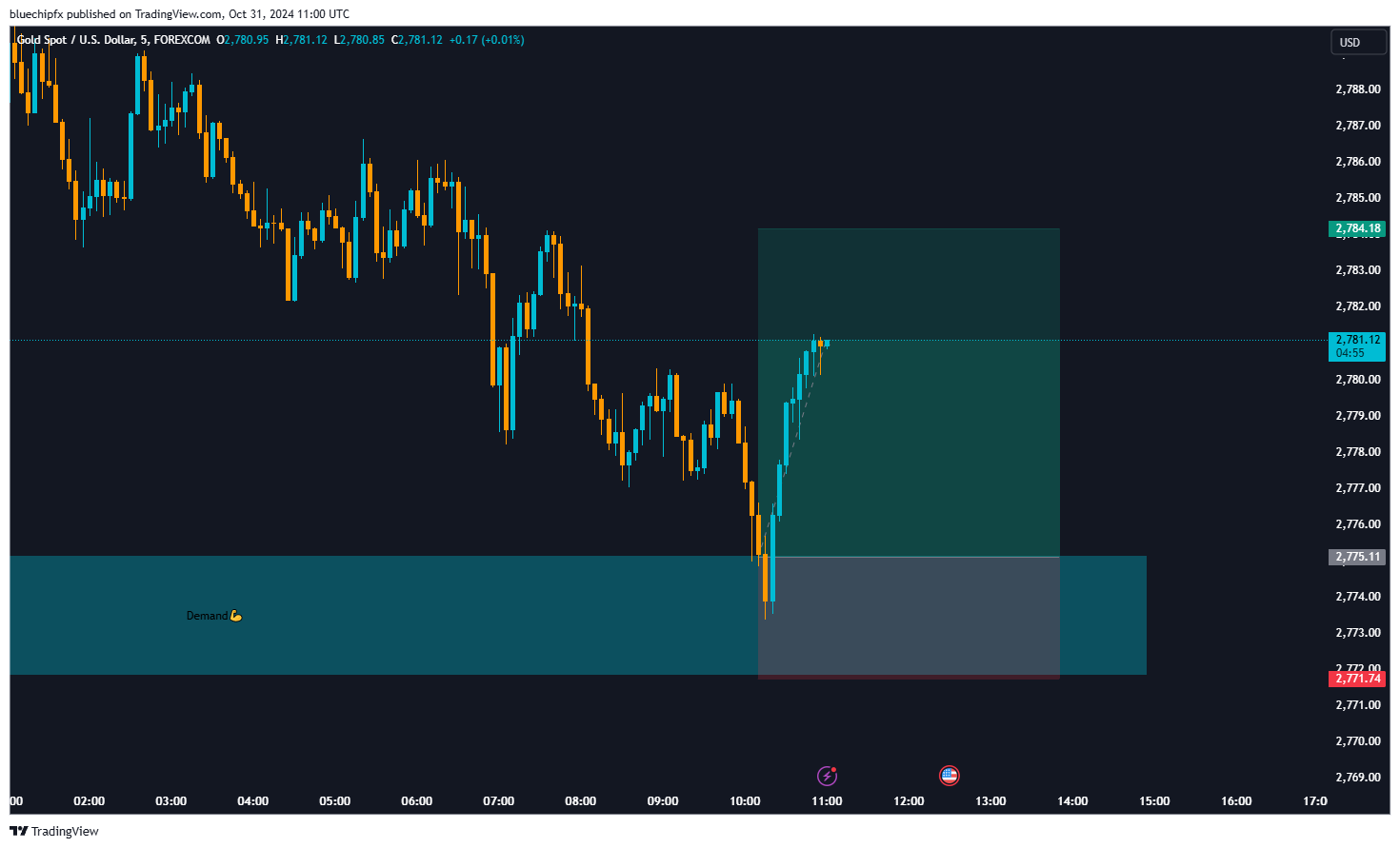 FOREXCOM:XAUUSD Chart Image by bluechipfx