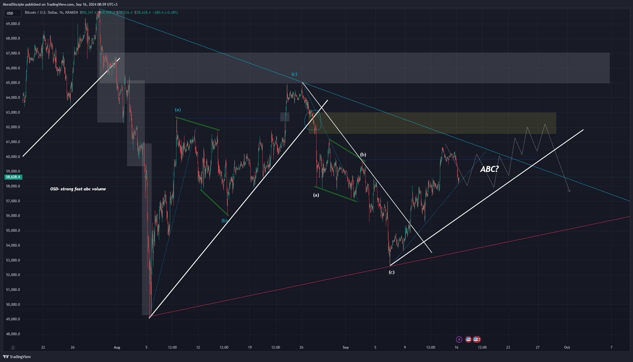 KRAKEN:BTCUSD Chart Image by MoralDisciple