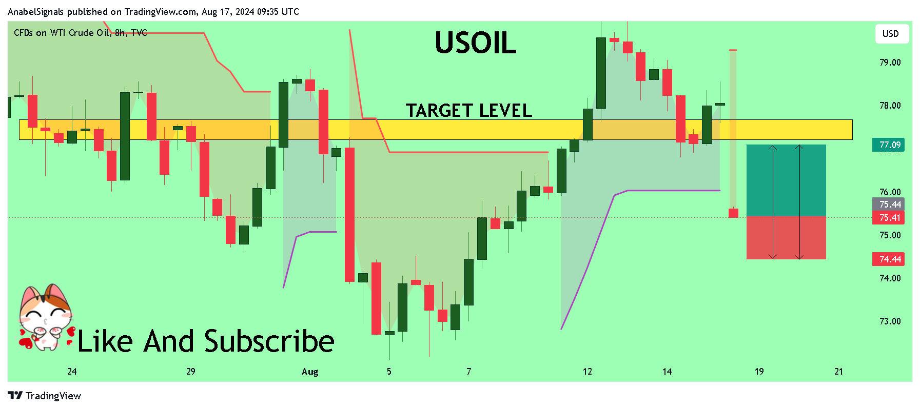 TVC:USOIL Chart Image by AnabelSignals