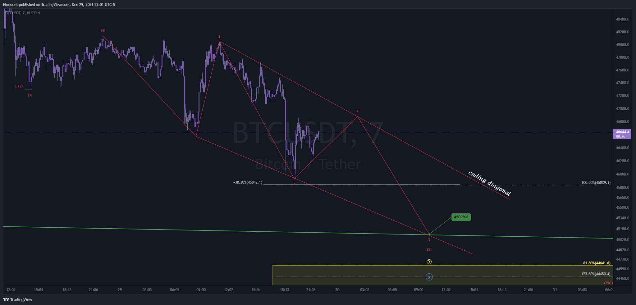 KUCOIN:BTCUSDT Chart Image by notoriousbids