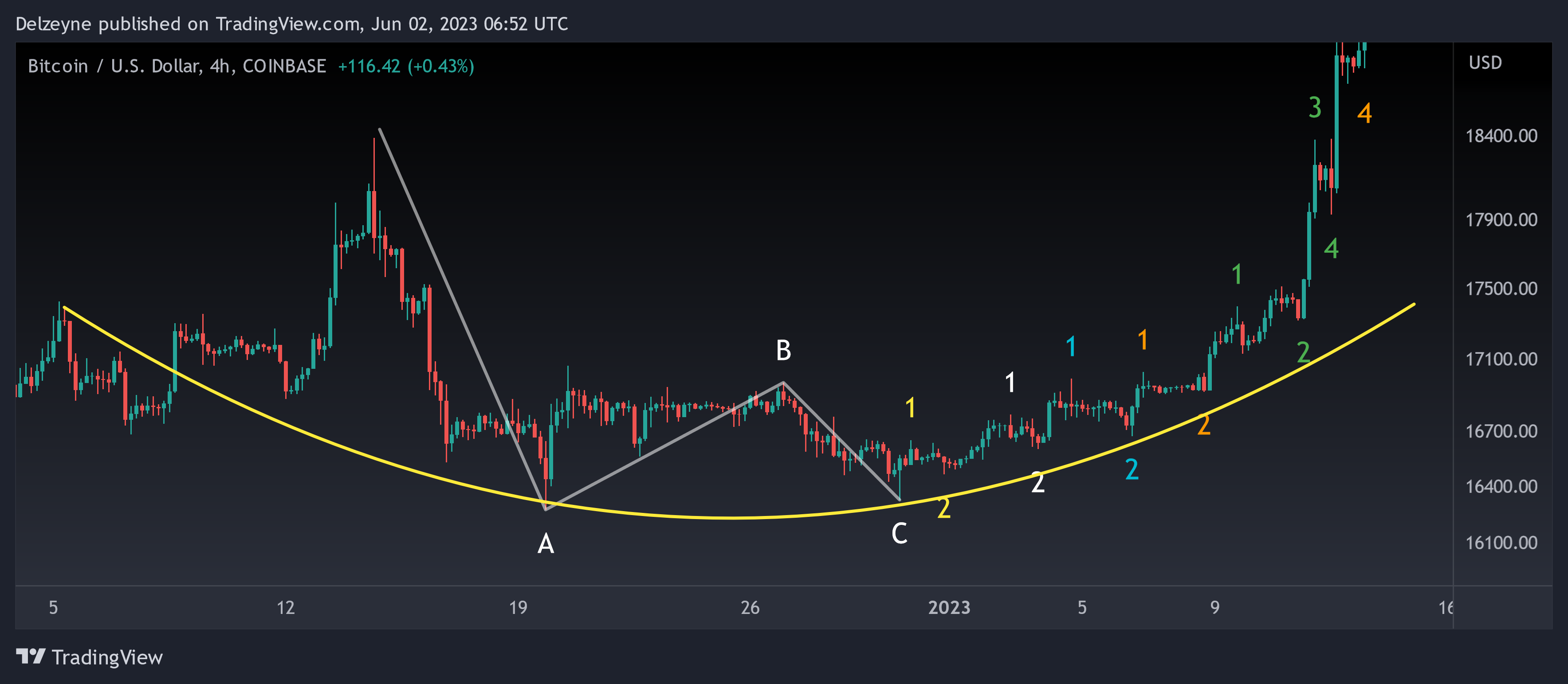 COINBASE:BTCUSD Chart Image by Delzeyne