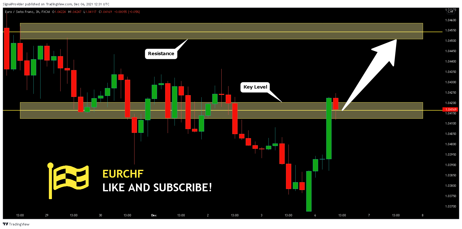 FX:EURCHF Chart Image by SignalProvider