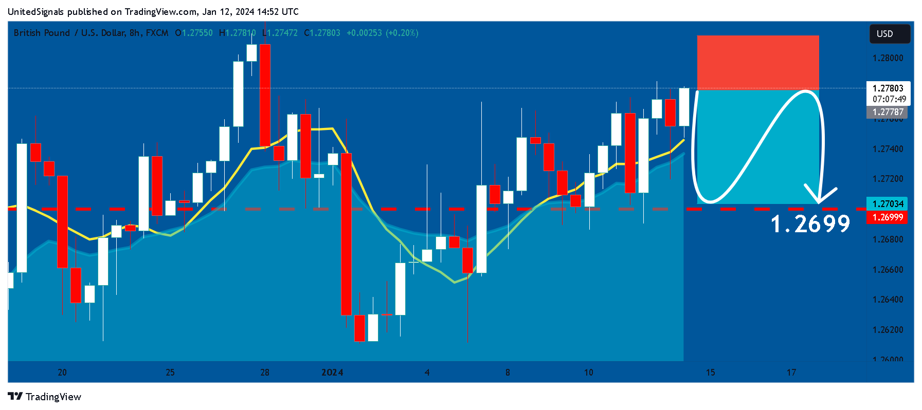 FX:GBPUSD Chart Image by UnitedSignals