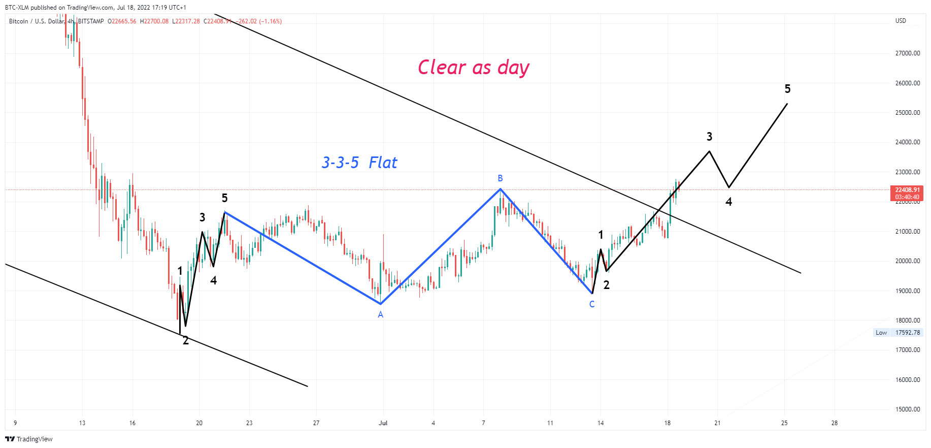 BITSTAMP:BTCUSD Chart Image by BTC-XLM