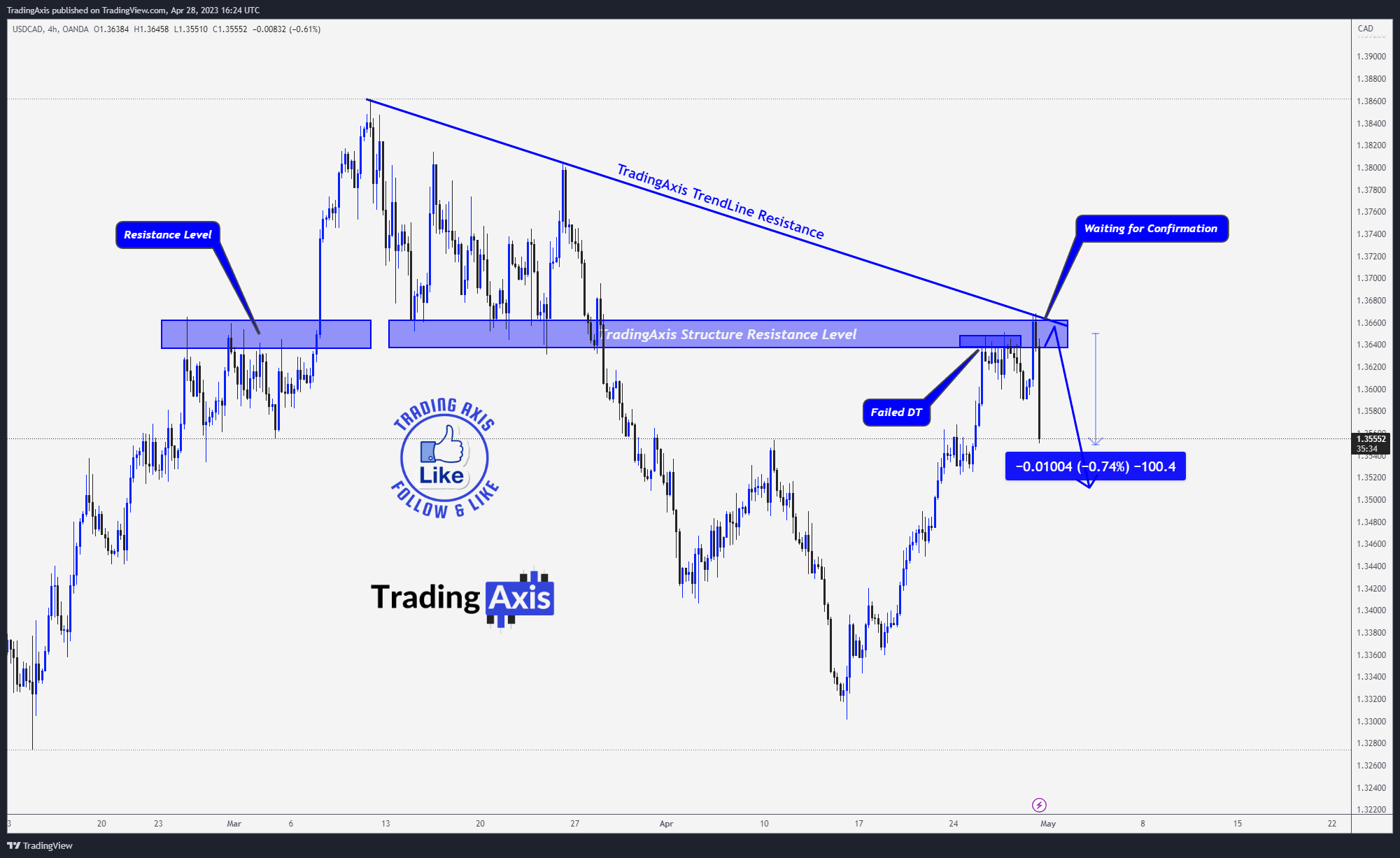 OANDA:USDCAD Chart Image by TheTradersAvenue